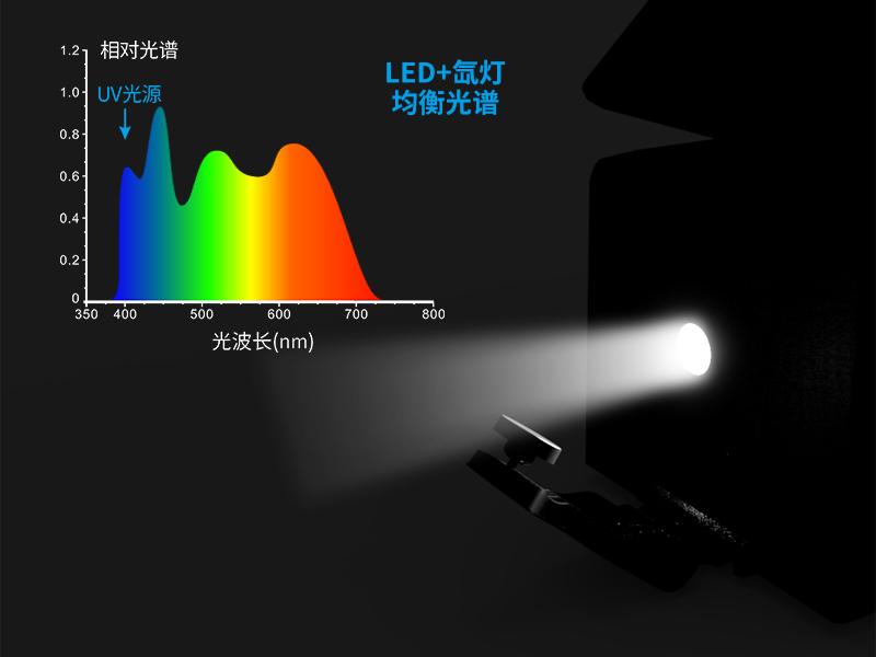 组合【LED+氙灯】光源+UV光源
