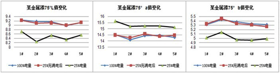 数据变化曲线