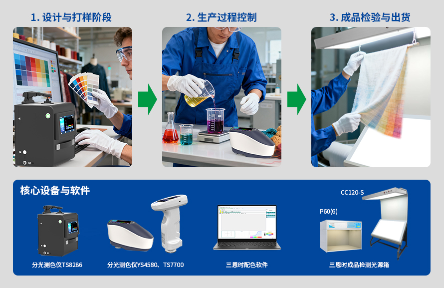 纺织生产全流程色彩管理示意图