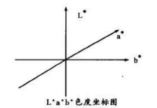 L*a*b*色度坐标图