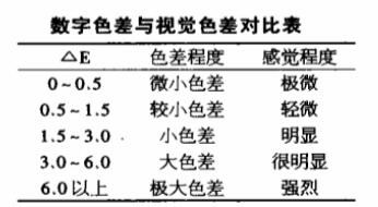 数字色差与人眼视觉色差的关系