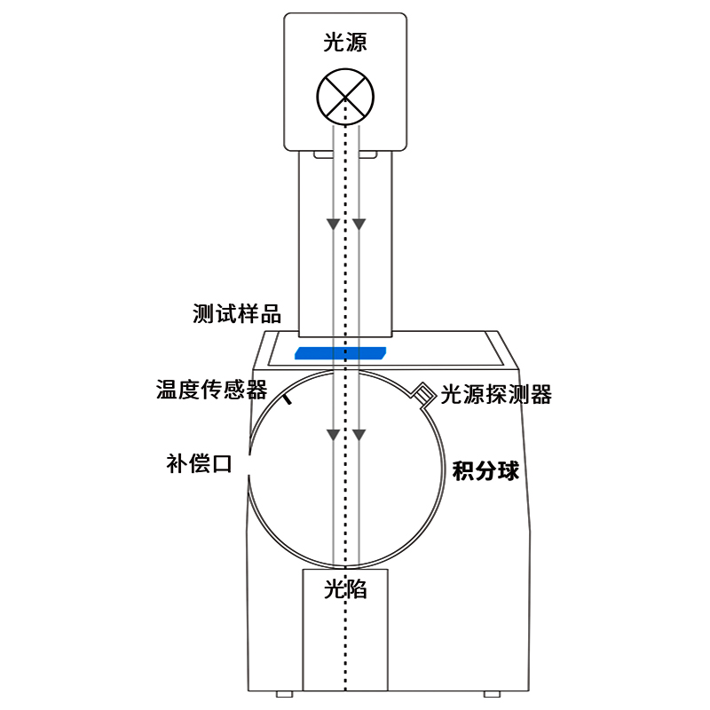 动态测量