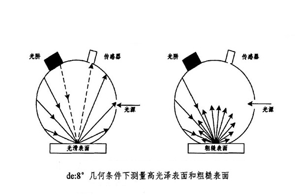 de：8°几何条件下测量高光泽表面和粗糙表面