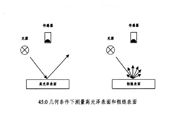 45：0几何结构对高光泽表面和粗糙表面进行测量