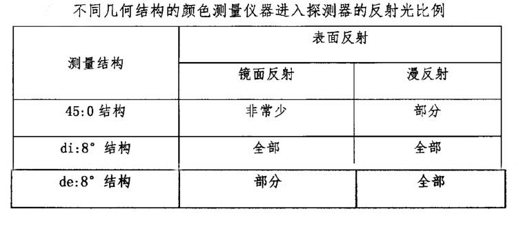 不同几何结构的颜色测量仪器进入探测器的反射光比例
