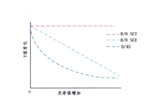 Y-值的分布图