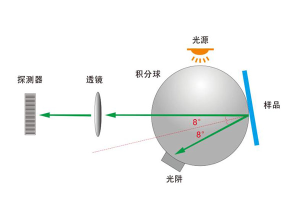 色差仪积分球有什么用？色差仪积分球是怎么工作的？