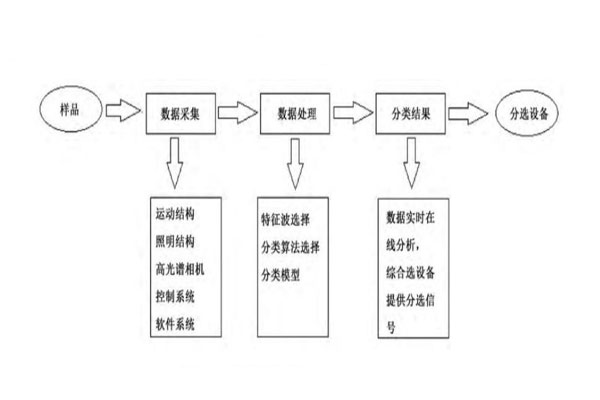 高光谱系统软件处理的具体流程