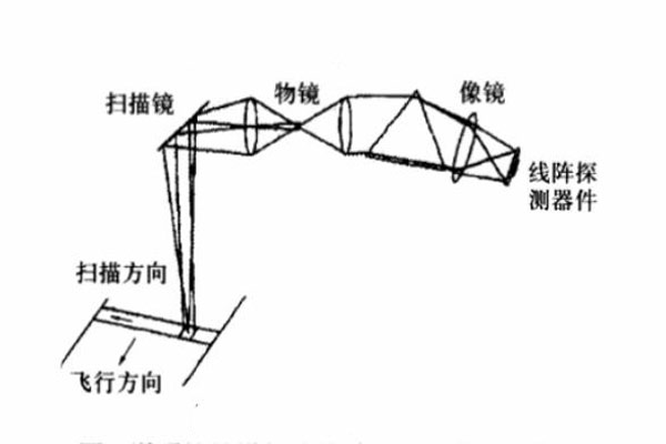 掸扫式光谱成像原理