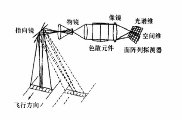 推扫式光谱成像原理