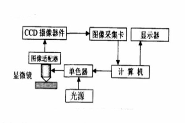 显微光谱成像系统框架