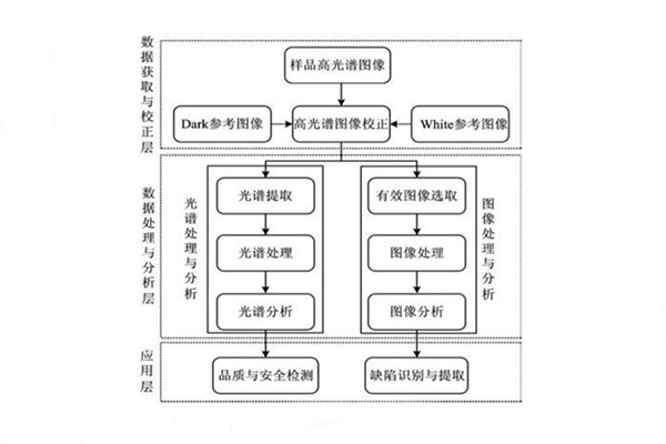 高光谱图像处理的一般流程