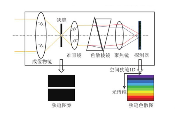 棱镜色散型光谱成像仪成像方式