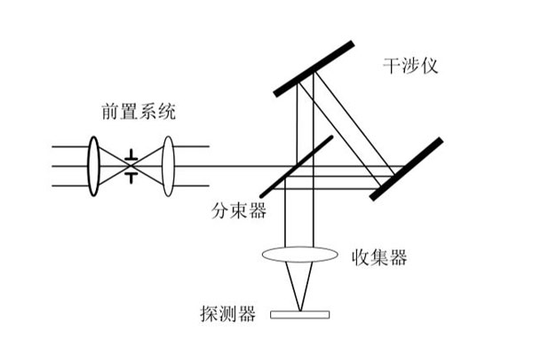 时空混合调制型光谱仪示意图