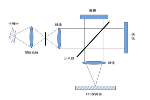 时间调制型成像光谱仪原理图