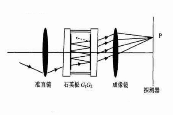 法布里一珀罗干涉仪成像原理