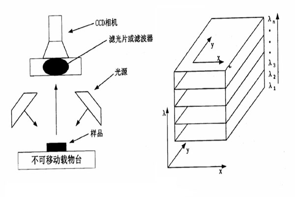 基于滤波器或滤波片的高光谱图像系统