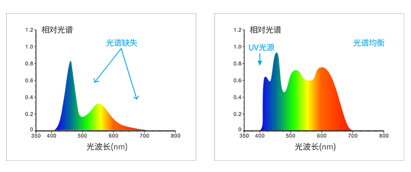 组合LED光源+UV光源