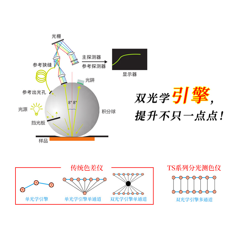 双光路系统配合自研算法，测量更精准