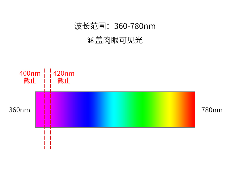 光谱覆盖广