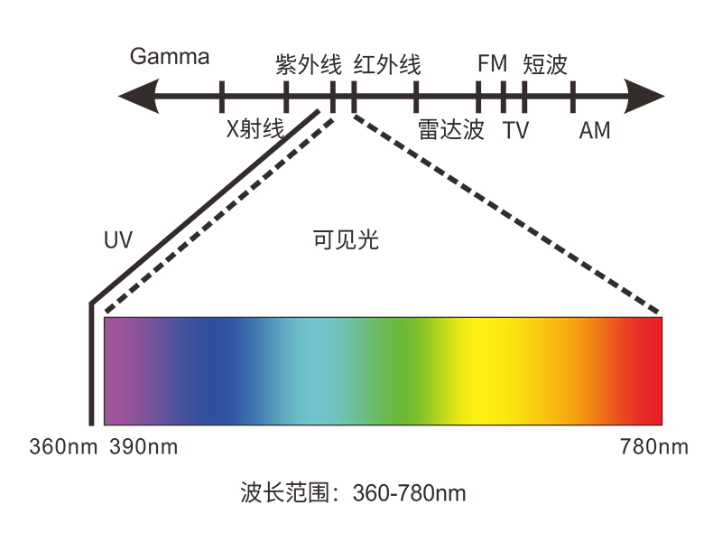 光谱覆盖广