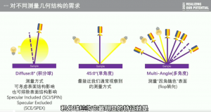 色差仪几何结构有哪几种？