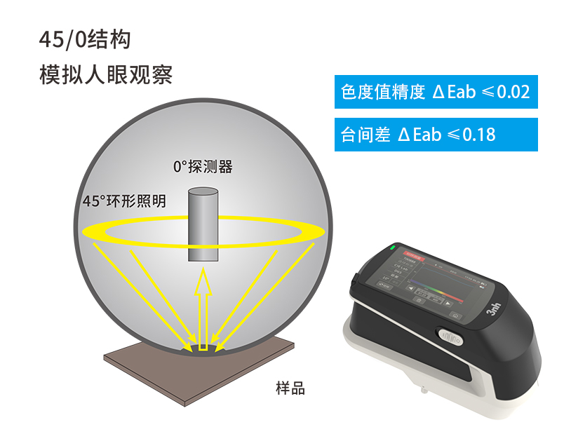 三、高精度光学设计,保障测量准确性 三、高精度光学设计,保障测量准确性