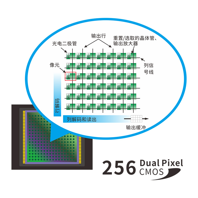 2、双阵列CMOS图像感应器 2、双阵列CMOS图像感应器