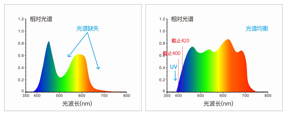 7、采用组合全光谱LED光源、UV光源 7、采用组合全光谱LED光源、UV光源