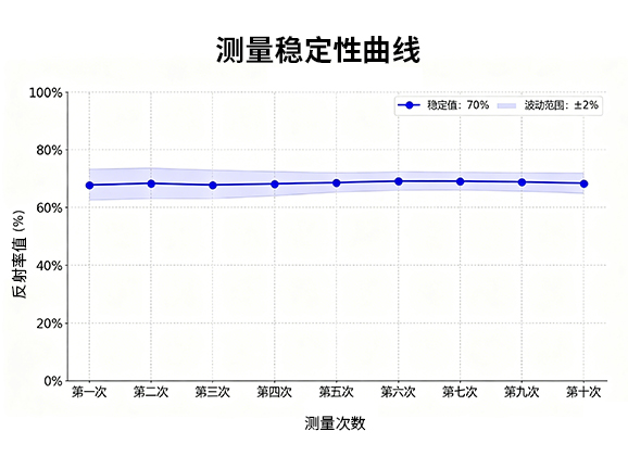 2、高精度稳定测量，精准可靠