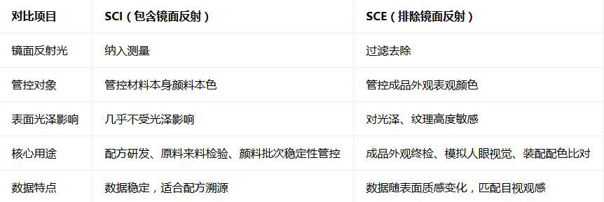 色差仪SCI与SCE测量模式差异