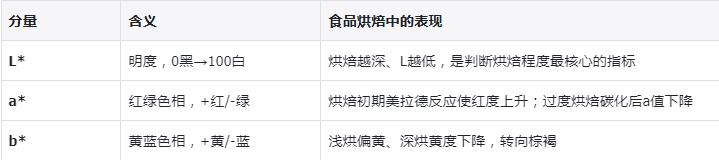 烘焙程度
