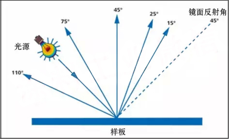 5角度测色系统示意图