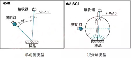 色差仪照明和受光系统图