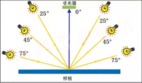 3角度测色系统示意图