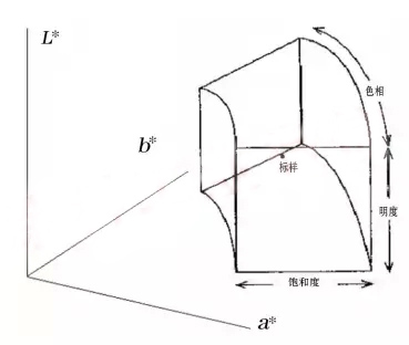 基于△L*、△C*、△H*容差系统的评判