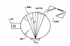 积分球色差仪使用方法及使用条件