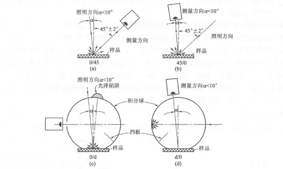 色差仪的测量方法