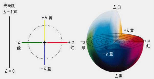 色差仪显示的△E计算方法