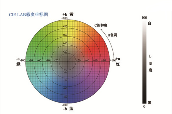 色差仪测定L*a*和b*值