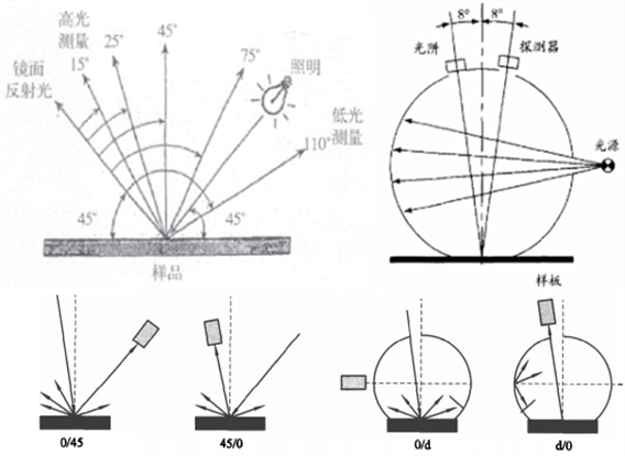 色差仪光源角度