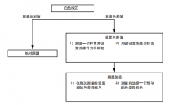 色差仪CR400测试步骤