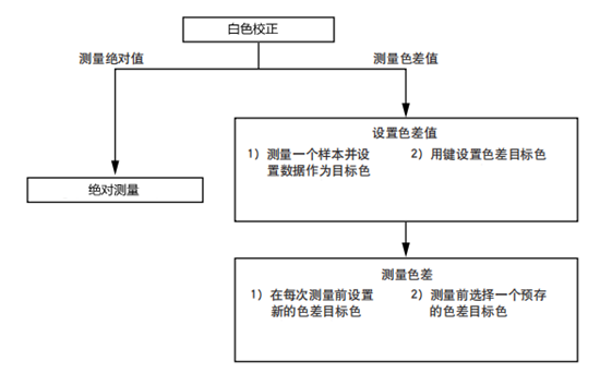 色差仪CR400测试步骤