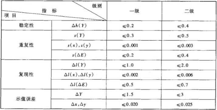 色差仪校准分级