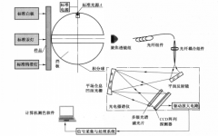 色差仪校准参数有什么要求？