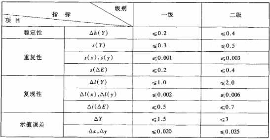 色差仪分级要求