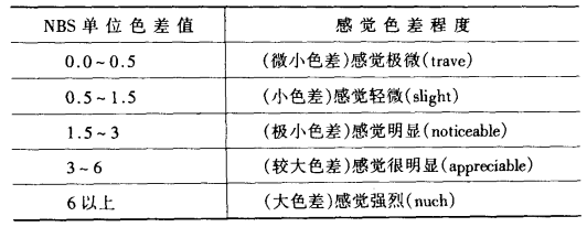 色差值与感觉色差程度的联系