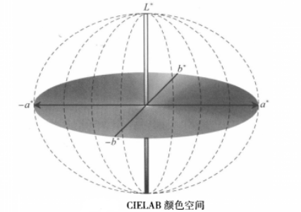 Lab颜色空间