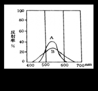 色差仪测量的三要素之饱和度