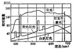 色差仪的光谱能量与CIE分析